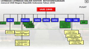 LEMBAGA-LEMBAGA DALAM SISTEM KETATANEGARAAN